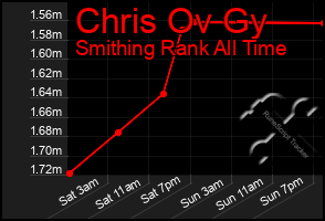 Total Graph of Chris Ov Gy