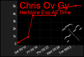 Total Graph of Chris Ov Gy