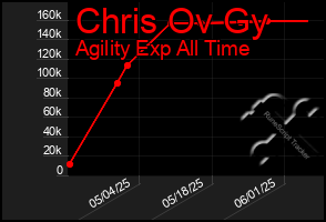 Total Graph of Chris Ov Gy