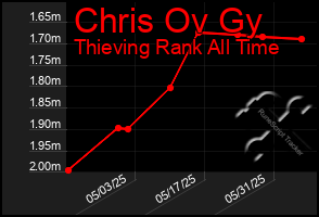 Total Graph of Chris Ov Gy