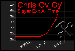Total Graph of Chris Ov Gy