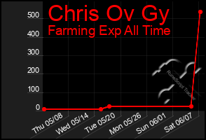 Total Graph of Chris Ov Gy