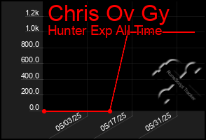 Total Graph of Chris Ov Gy