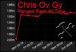 Total Graph of Chris Ov Gy