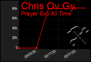 Total Graph of Chris Ov Gy