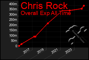 Total Graph of Chris Rock