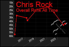 Total Graph of Chris Rock