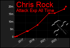 Total Graph of Chris Rock