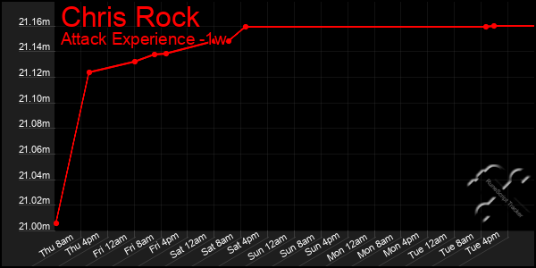 Last 7 Days Graph of Chris Rock