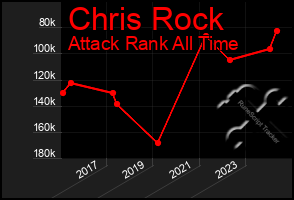 Total Graph of Chris Rock