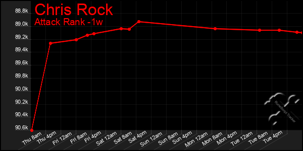 Last 7 Days Graph of Chris Rock