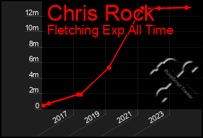 Total Graph of Chris Rock