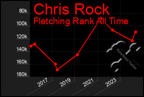 Total Graph of Chris Rock