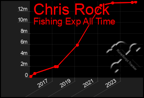 Total Graph of Chris Rock