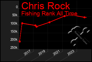 Total Graph of Chris Rock