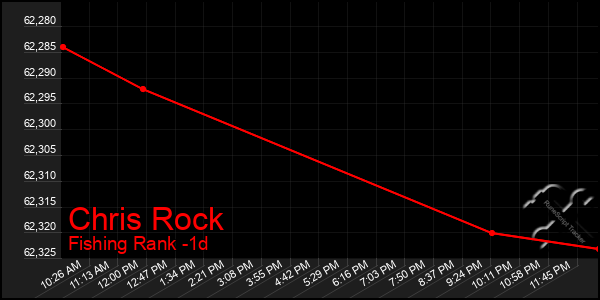 Last 24 Hours Graph of Chris Rock