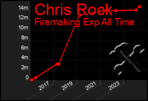 Total Graph of Chris Rock