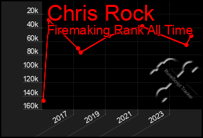 Total Graph of Chris Rock