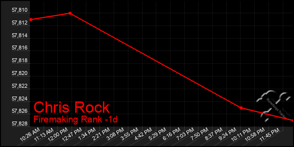 Last 24 Hours Graph of Chris Rock