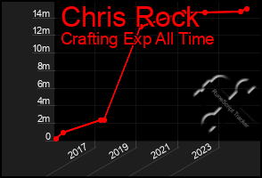 Total Graph of Chris Rock