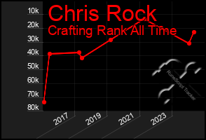 Total Graph of Chris Rock