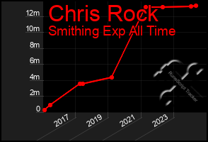 Total Graph of Chris Rock