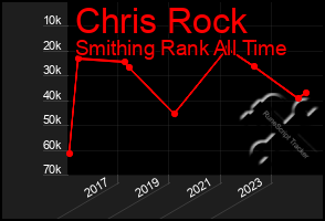 Total Graph of Chris Rock