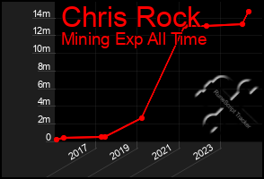 Total Graph of Chris Rock