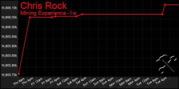 Last 7 Days Graph of Chris Rock
