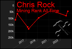Total Graph of Chris Rock