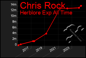 Total Graph of Chris Rock