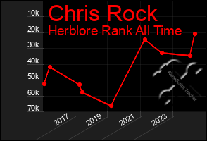 Total Graph of Chris Rock