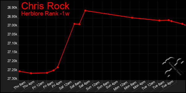 Last 7 Days Graph of Chris Rock