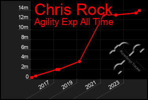 Total Graph of Chris Rock