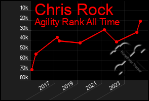 Total Graph of Chris Rock