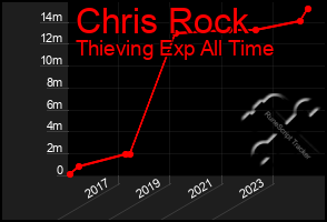 Total Graph of Chris Rock