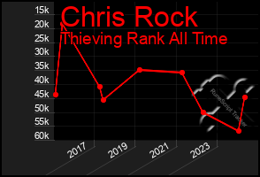 Total Graph of Chris Rock