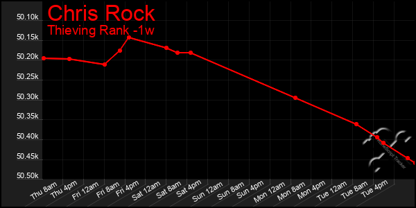 Last 7 Days Graph of Chris Rock