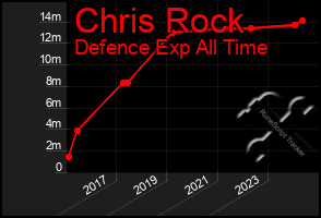 Total Graph of Chris Rock