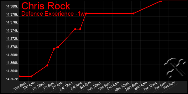 Last 7 Days Graph of Chris Rock