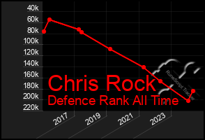 Total Graph of Chris Rock