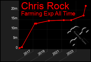 Total Graph of Chris Rock
