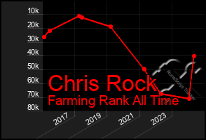 Total Graph of Chris Rock
