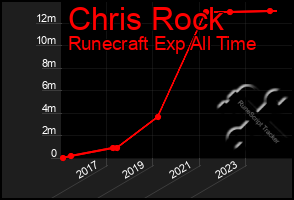 Total Graph of Chris Rock