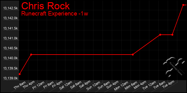 Last 7 Days Graph of Chris Rock