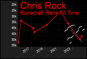 Total Graph of Chris Rock