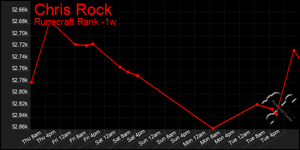 Last 7 Days Graph of Chris Rock