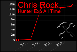 Total Graph of Chris Rock