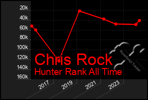 Total Graph of Chris Rock