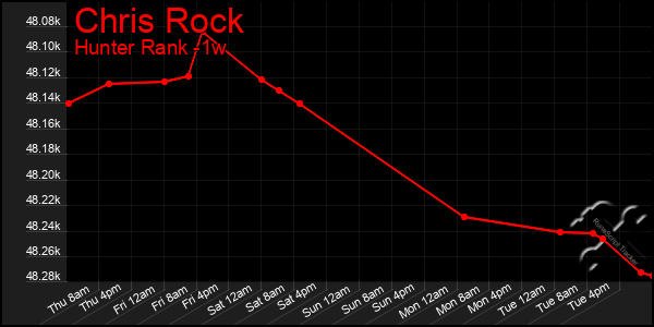 Last 7 Days Graph of Chris Rock